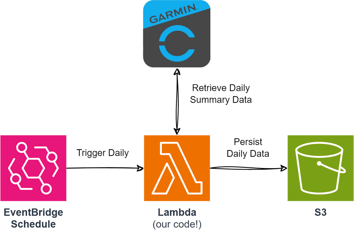 Garmin data collection architecture