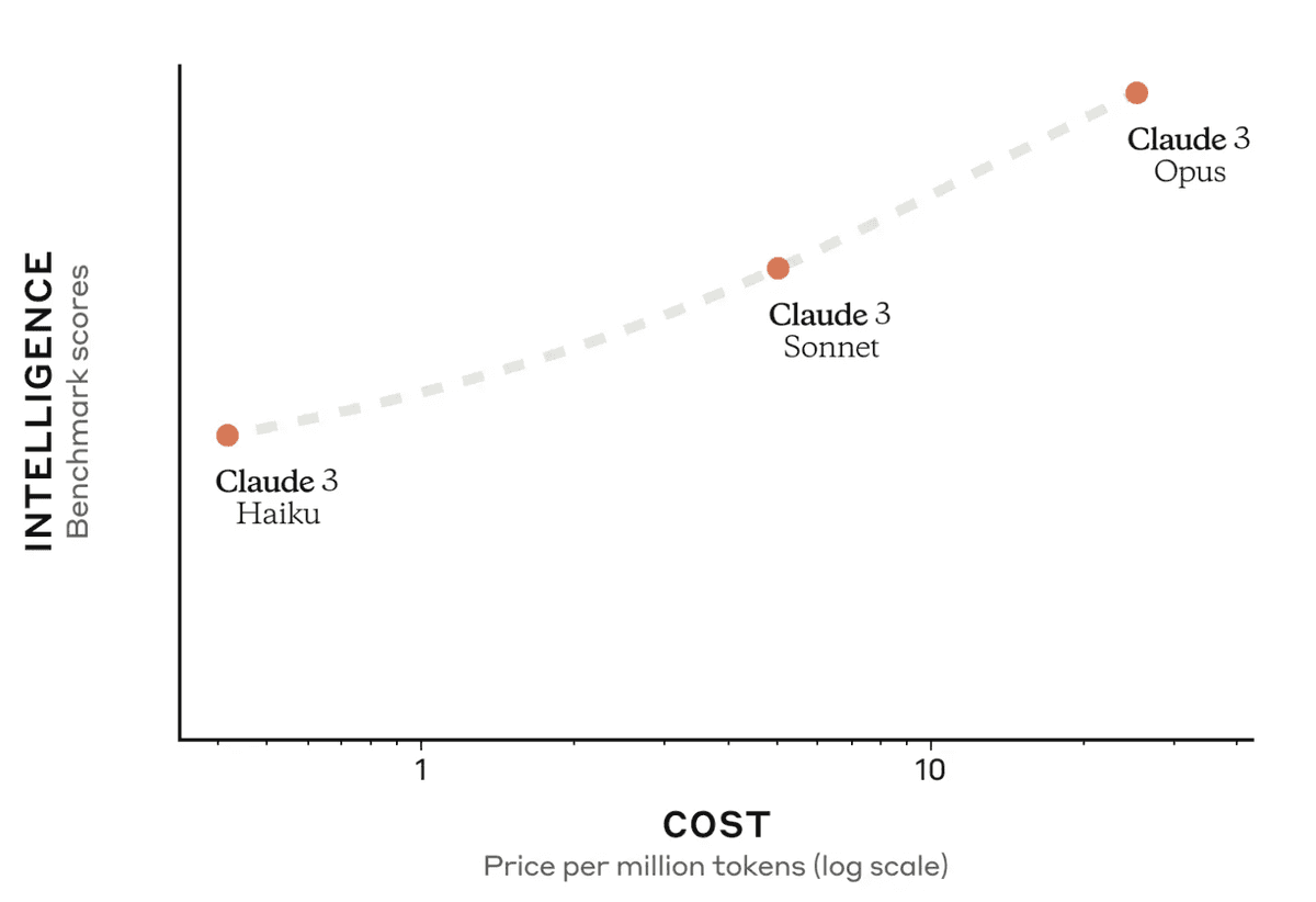 Claude 3 price comparison from: https://www.anthropic.com/news/claude-3-family