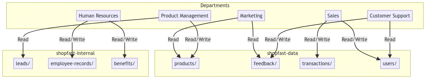 Access Pattern Plan
