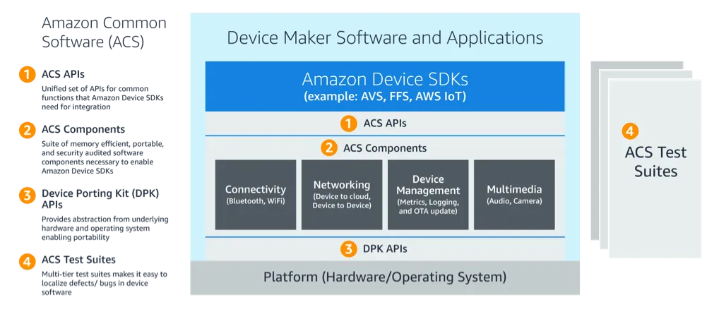 Amazon Common Software Diagram
