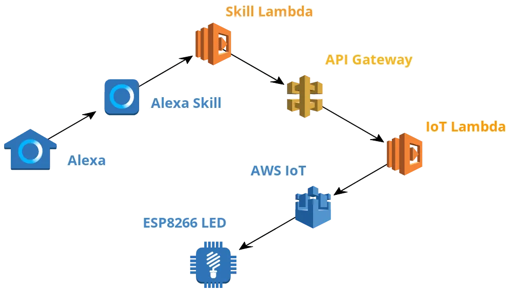Overview of Architecture