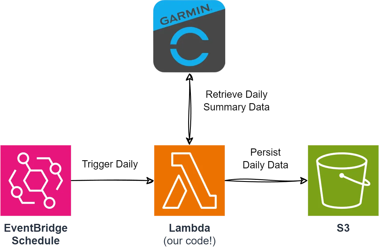 Garmin data collection architecture