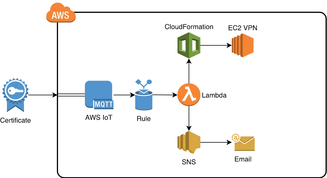 IoT Button architecture