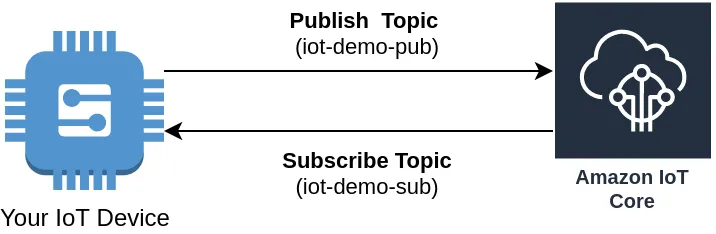 AWS IoT - Pub/Sub overview