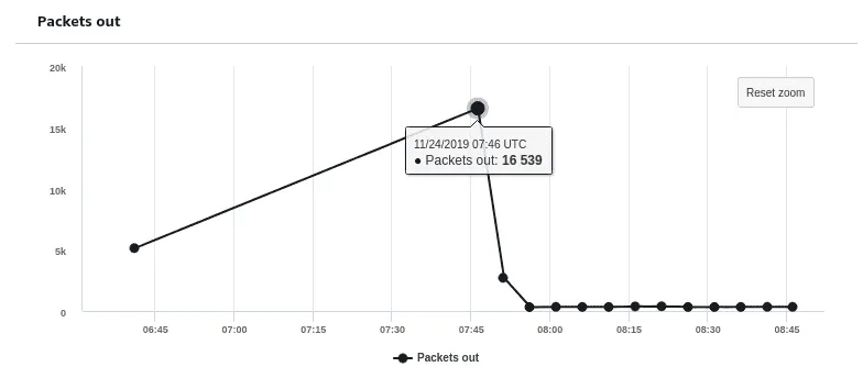 Device Defender Detect violation metrics