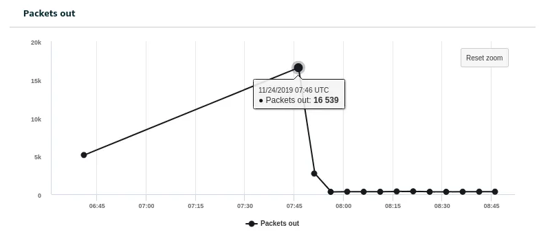 Device Defender Violation Metrics