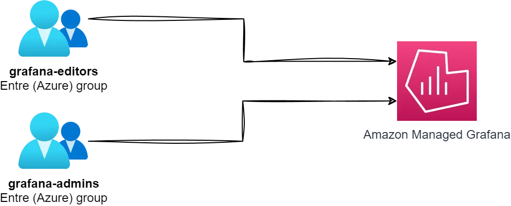 Entra Group editor/admin