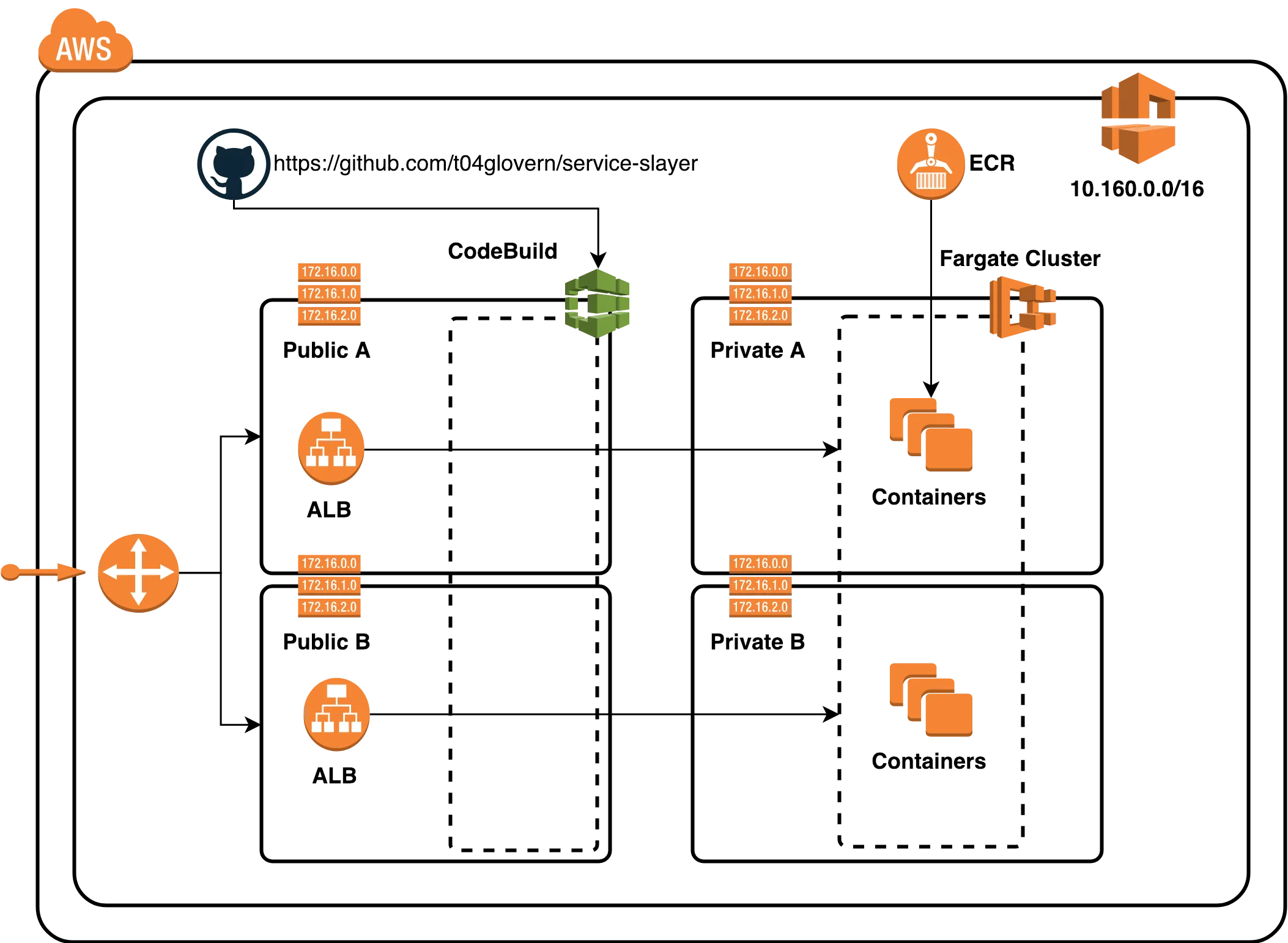 Fargate AWS Architecture