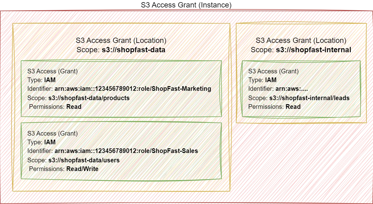 S3 Access Grants Overview