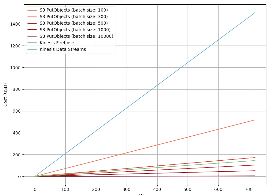 IoT sensors sending 4,000 messages per second (detailed)