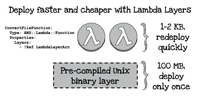 Serverless lambda layers diagram