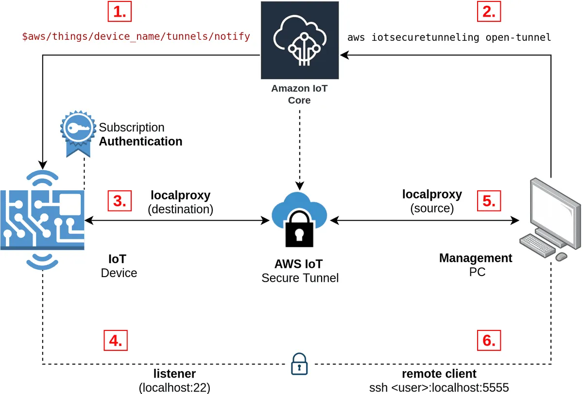 AWS IoT Secure Tunneling architecture