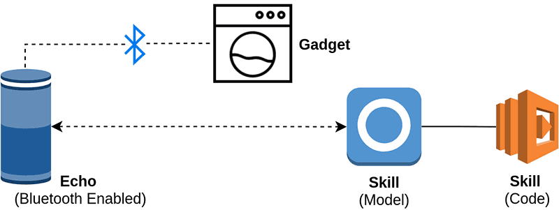 Alexa Smart Assistant Gadget architecture