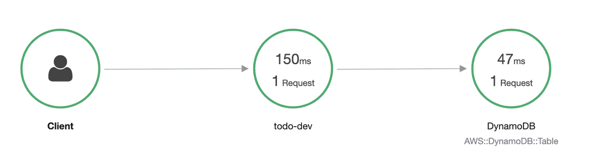 AWS X-Ray trace with slightly increased request time