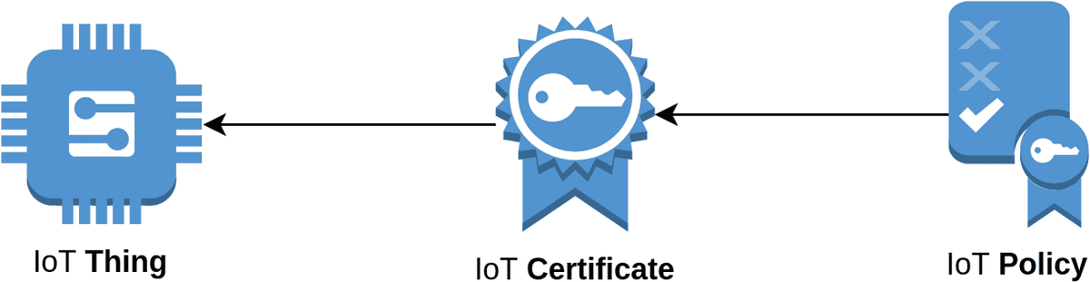 IoT Thing attaches to IoT Certificate which is included in an IoT Policy