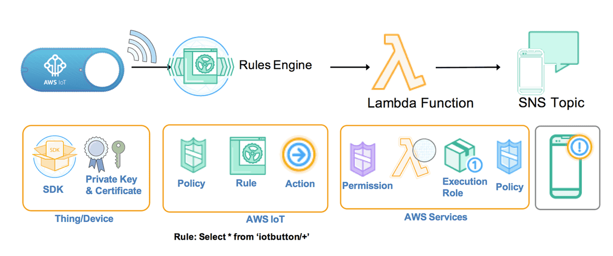 IoT Rule engine architecture