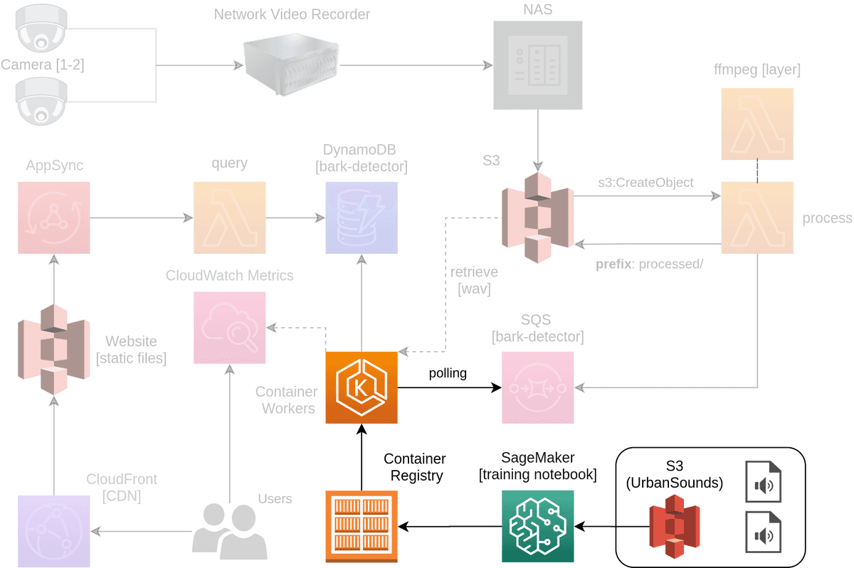 Machine Learning Architecture