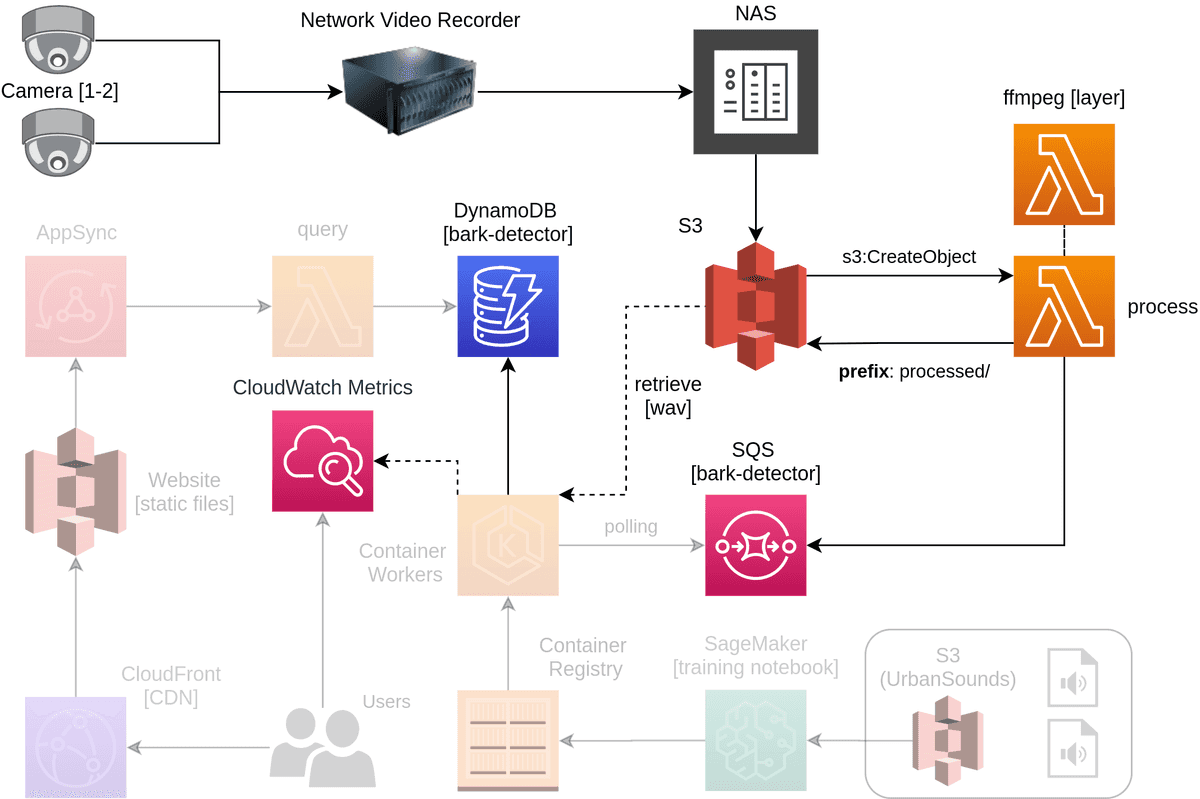 Serverless Processing Architecture