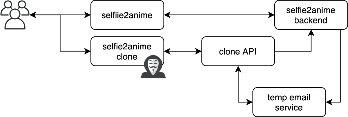Selfie2Anime Clone architecture