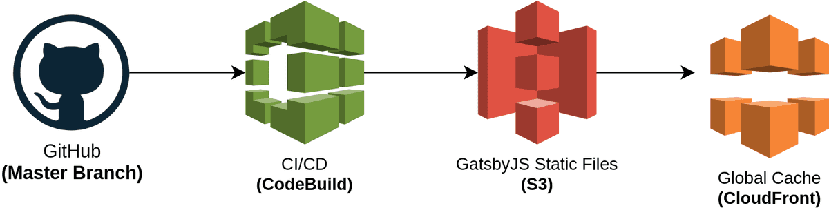 CodeBuild steps for deploying GatsbyJS
