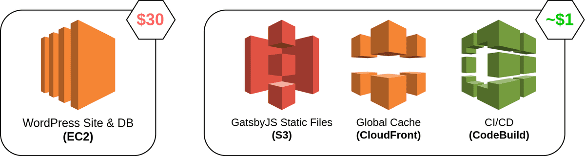 Comparing WordPress with GatsbyJS architecture