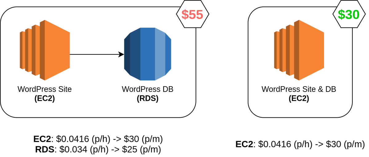 WordPress Architecture Options (based on t3.medium pricing)