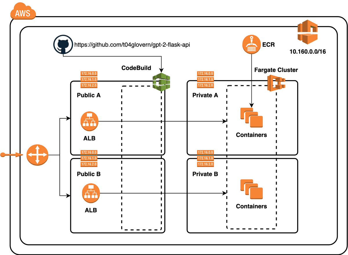 AWS Resource architecture