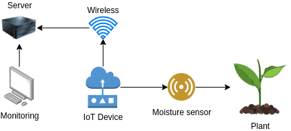 Revised IoT Project diagram