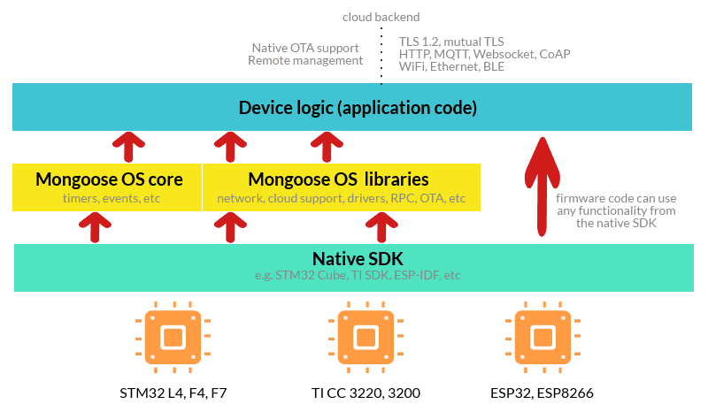 Mongoose OS Architecture taken from https://mongoose-os.com/mos.html