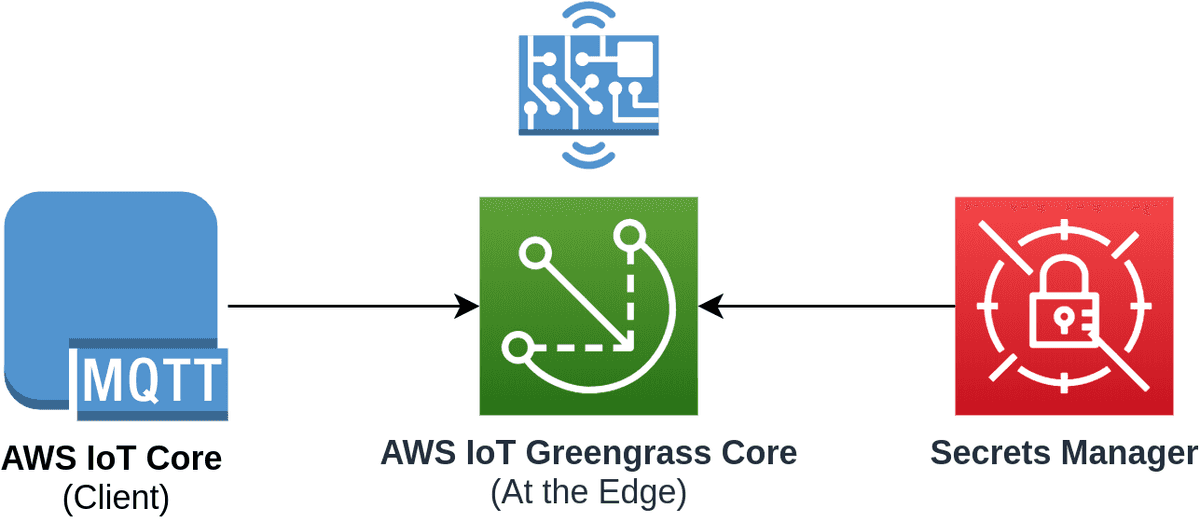 AWS IoT Greengrass Secrets Architecture