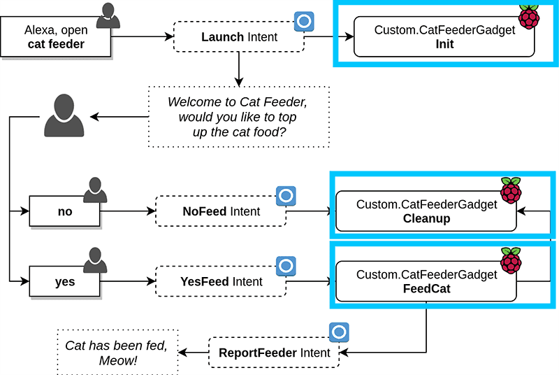 Alexa Skill Pipeline (Gadget)