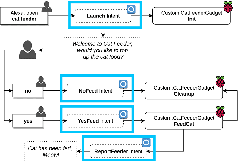 Alexa Skill Pipeline (Skill)