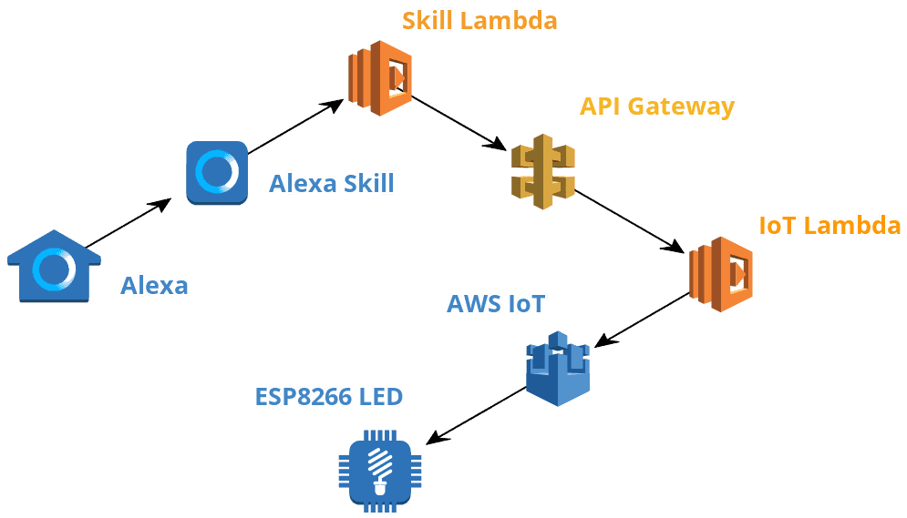 Overview of Architecture