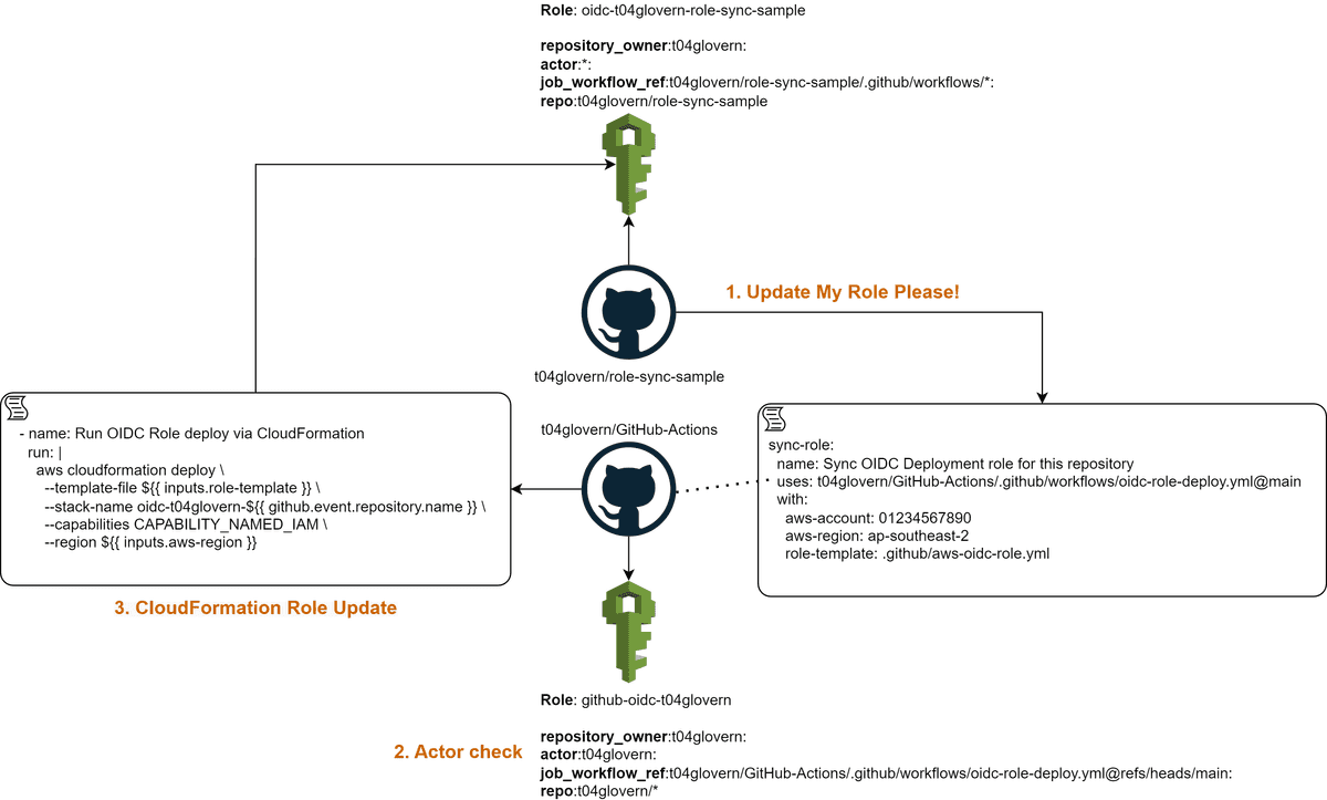 OIDC Role Sync Architecture