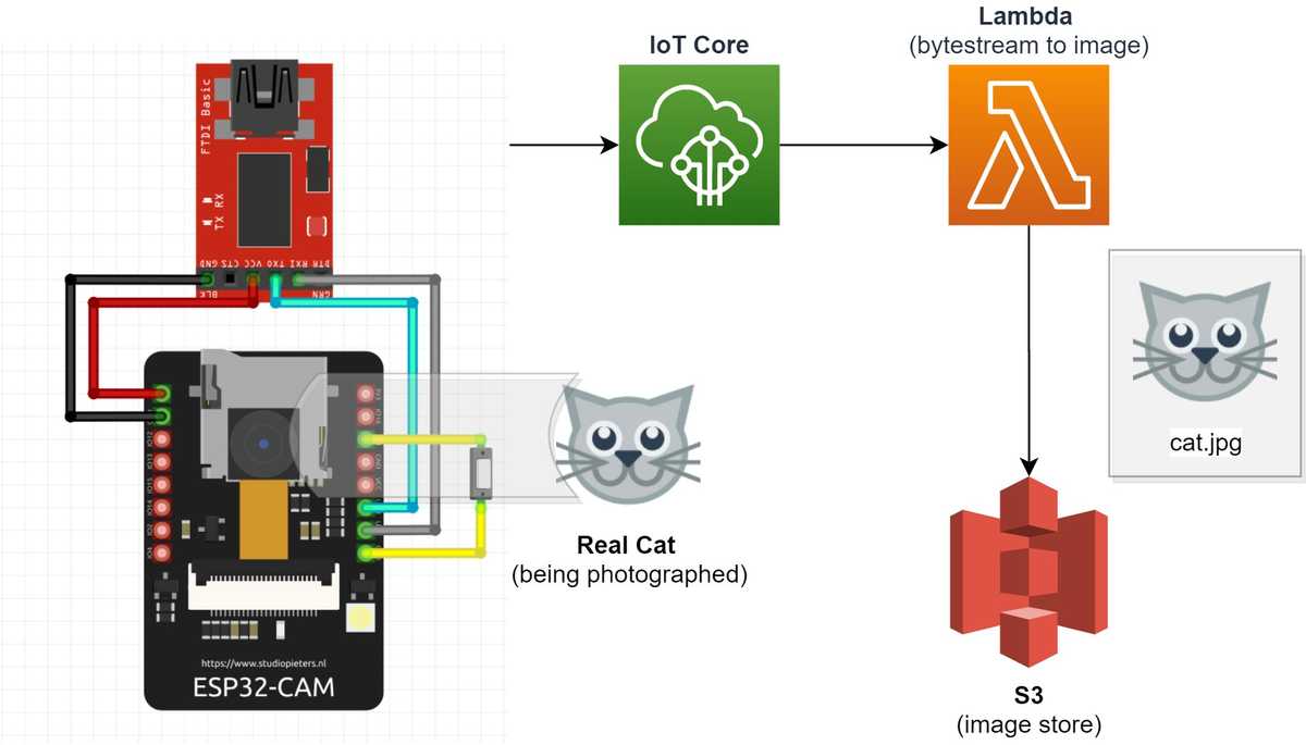 ESP32-CAM architecture