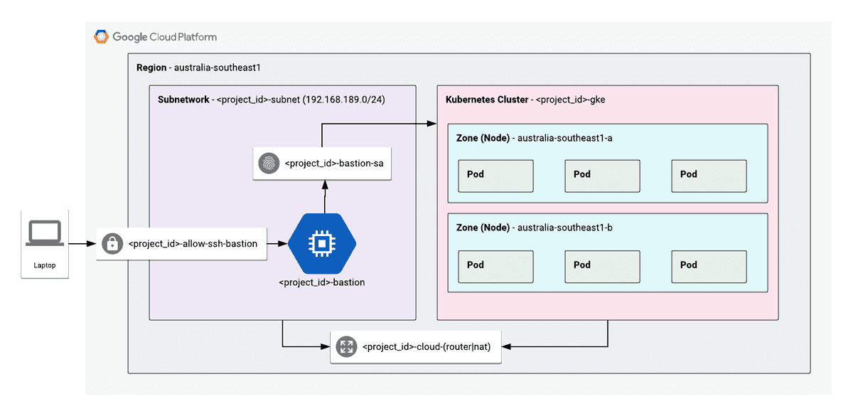 bootstrap gke architecture