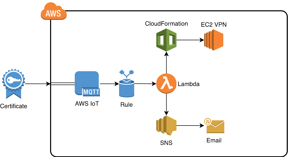 aws iot 安い button セットアップ