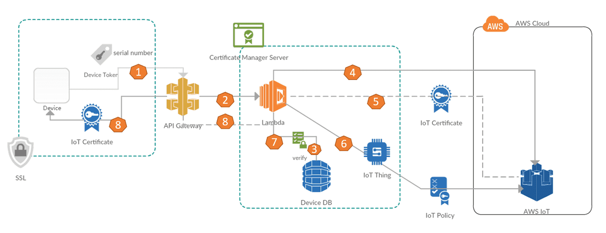 https://github.com/awslabs/aws-iot-certificate-vending-machine