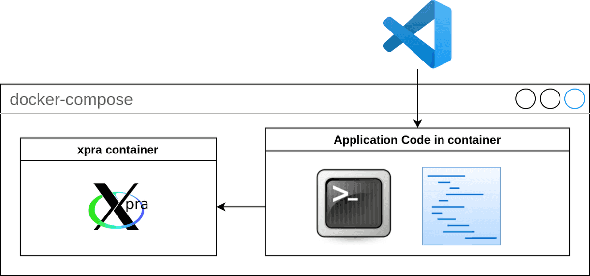 Containers launched by docker-compose