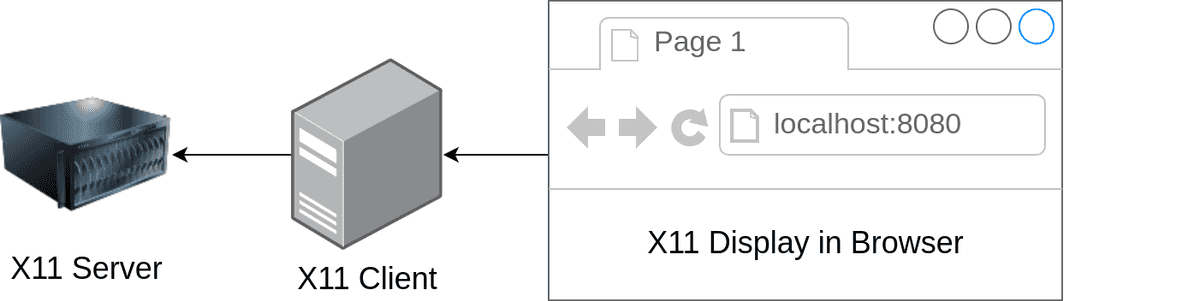 X11 Server/Client display in Browser