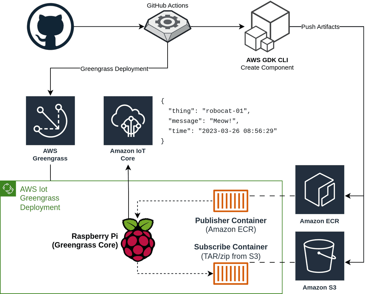 Overall architecture that will be deployed in this post