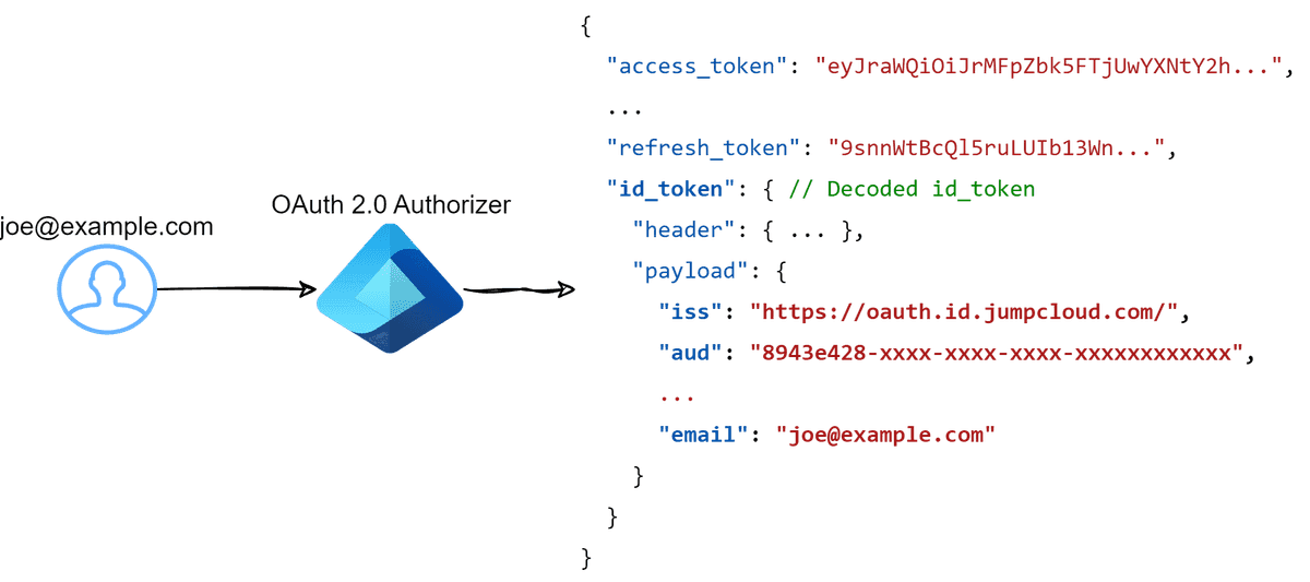 OAuth 2.0 authorization token flow