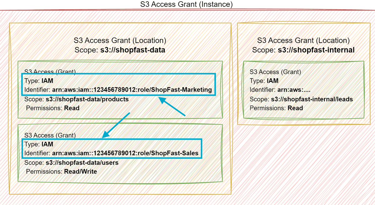 S3 Access Grant setup without federation