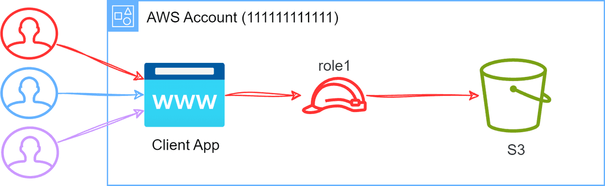 A client application using a single IAM role for S3 access