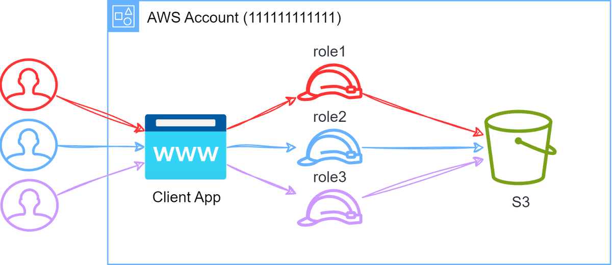 A client application using multiple IAM roles for S3 access