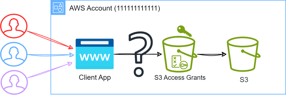 Client application leveraging S3 Access Grants for S3 access in some way