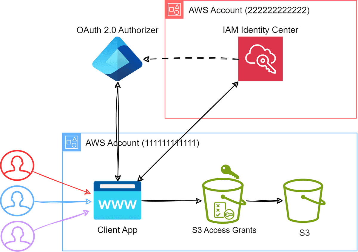 Client application leveraging AWS IAM Identity Center Trusted identity propagation