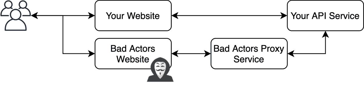 API Abuse Proxy Example