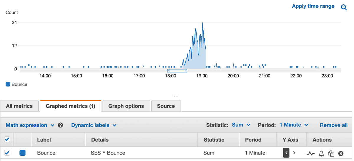 SES bounce CloudWatch metrics