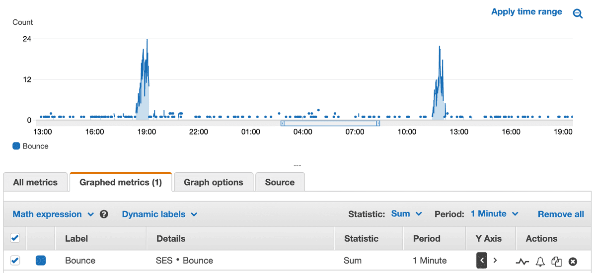 SES bounce CloudWatch metrics day 2